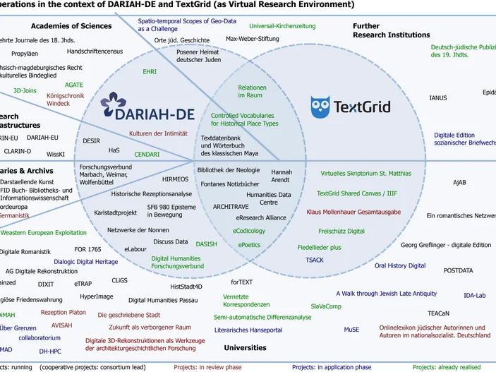 Graphic of the Cooperations in the context of DARIAH-DE and TextGrid (as Virtual Research Environment)