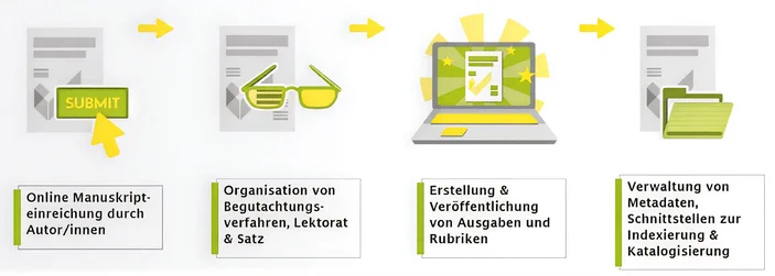 Die Grafik beschreibt den Redaktionsprozess bei Open Journal Systems (OJS). Dieser beginnt mit der Einreichung von Manuskripten und setzt sich mit der Organisation von Begutachtungsverfahren, Lektorat und Satz fort. Anschließend folgt die Erstellung und Veröffentlichung von Ausgaben. OJS ermöglicht außerdem die Verwaltung von Metadaten und Schnittstellen.