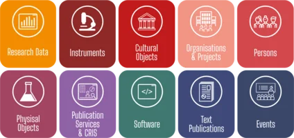 The graphic shows the areas of application for persistent identifiers. These include: research data, instruments, cultural objects, organisations and projects, persons, physical objects, publication services and research information systems (FIS), software, text publications and events.